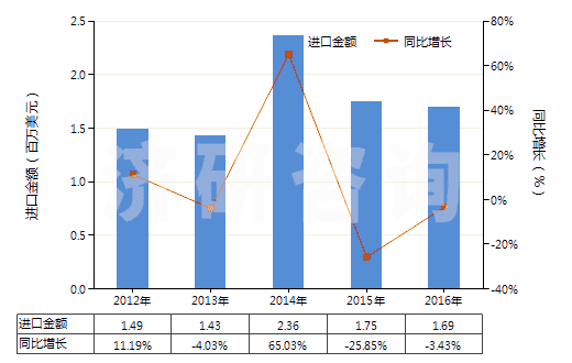 2012-2016年中國白榴石、霞石及霞石正長巖(HS25293000)進口總額及增速統(tǒng)計
